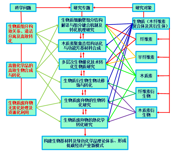 研究方向-吉林省生物质清洁转化与高值化利用科技创新中心
